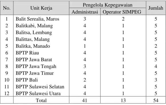Tabel 5  Jumlah pengelola kepegawaian di UPT lokasi penelitian  No.  Unit Kerja  Pengelola Kepegawaian 