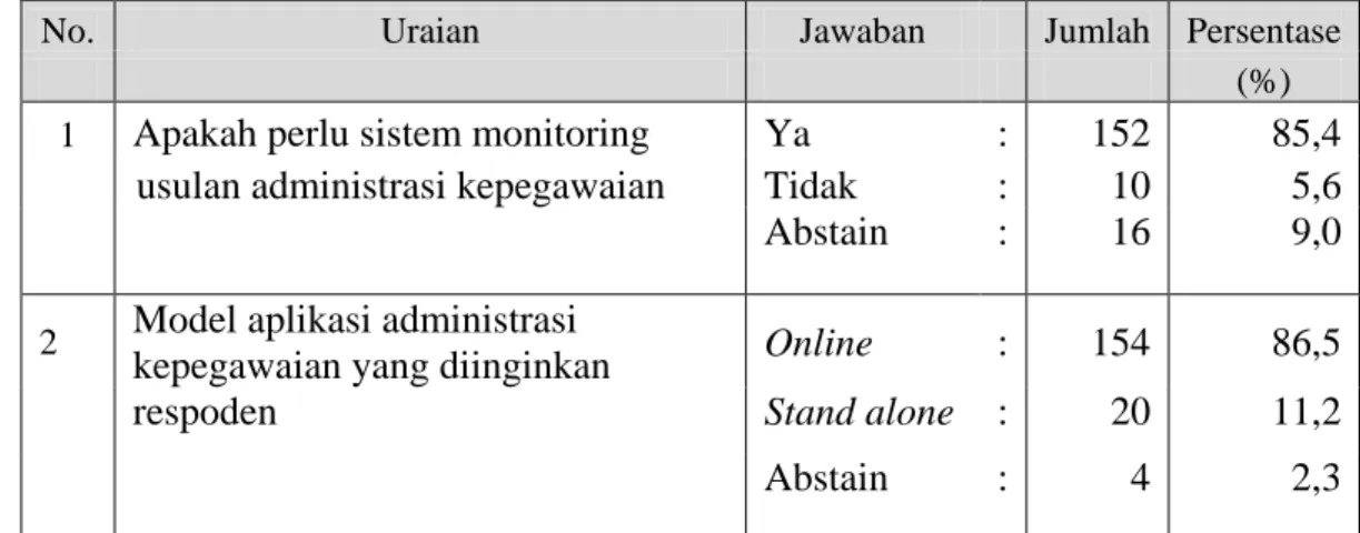 Tabel  8  Kebutuhan responden terhadap sistem informasi monitoring proses  usulan administrasi kepegawaian 