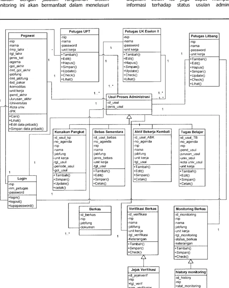Gambar 4.  Class diagram pada  pengembangan  Simpeg  online. 