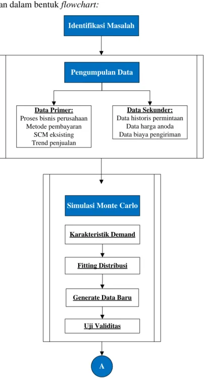 Gambar 3.1 Flowchart penelitian Pengumpulan Data