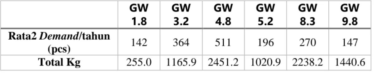 Gambar 4.2 Hasil t-test GW 3.2 