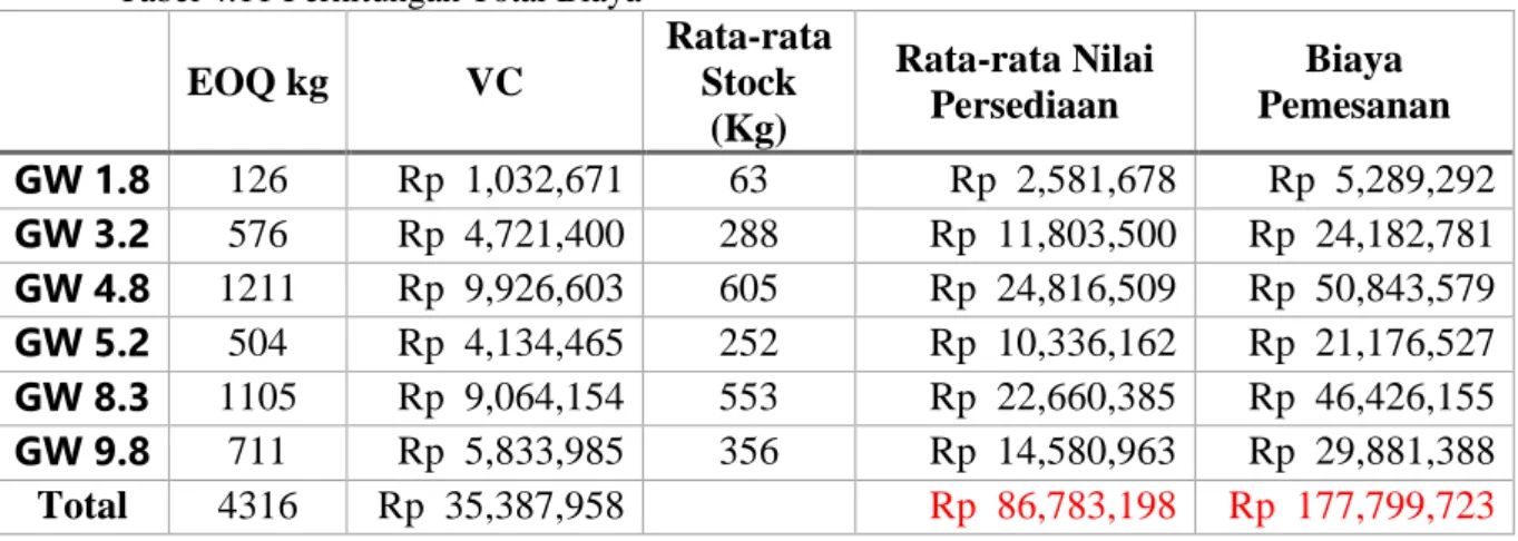 Tabel 4.11 Perhitungan Total Biaya 