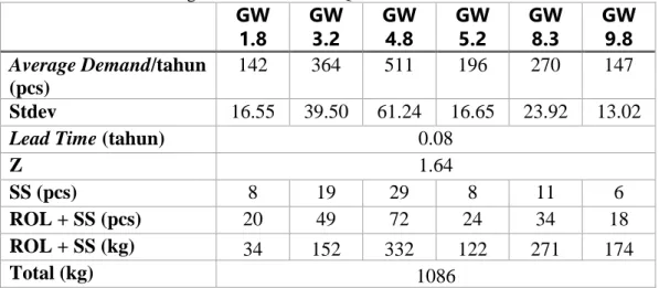 Tabel 4.13 Hasil Perhitungan ROL dan SS EOQ  GW  1.8  GW 3.2  GW 4.8  GW 5.2  GW 8.3  GW 9.8  Average Demand/tahun  (pcs)  142  364  511  196  270  147  Stdev  16.55  39.50  61.24  16.65  23.92  13.02 