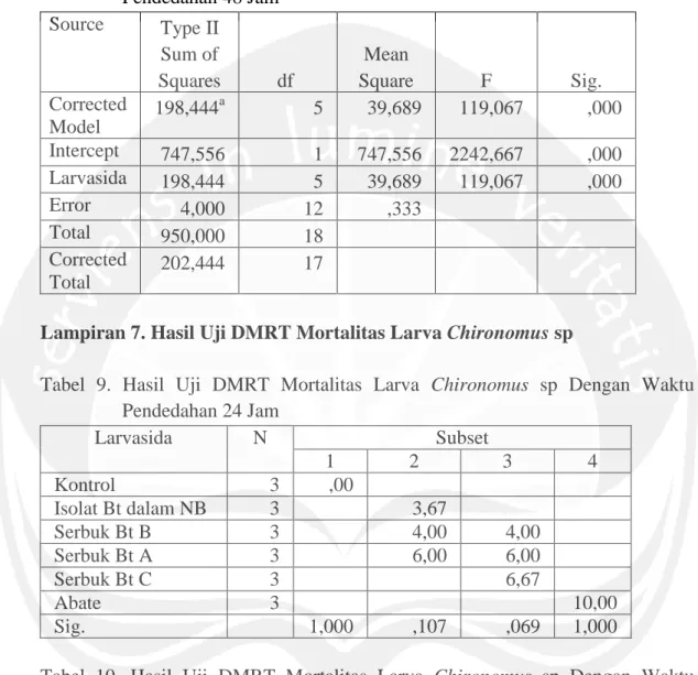 Tabel  8.  Hasil  Uji  Anava  Mortalitas  Larva  Chironomus  sp  dengan  Waktu  Pendedahan 48 Jam  Source  Type II  Sum of  Squares  df  Mean  Square  F  Sig