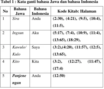 Tabel 1 : Kata ganti bahasa Jawa dan bahasa Indonesia  No  Bahasa 