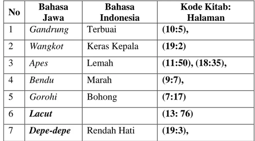 Tabel 4: Bentuk kata benda dalam bahasa Jawa dan  bahasa Indonesia 
