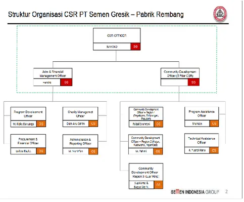 Gambar 6. Struktur Organisasi CSR PT Semen Gresik di Rembang 