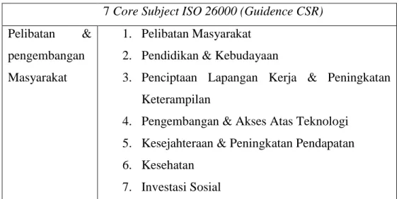Table 3. Tujuh Core Subject ISO 26000 (Guidance CSR)  7 Core Subject ISO 26000 (Guidence CSR) 