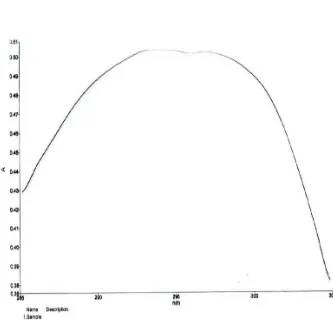 Grafik panjang gelombang maksimum Vitamin E