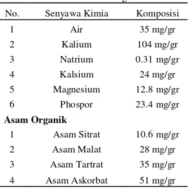 Tabel 2. Komposisi Kimia dalam Asam Gelugur 