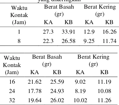 Tabel 9. Data hasil pengamatan uji Kadar Karet Kering (%KKK) variasiwaktu kontak koagulan ekstrak buah asam gelugur dan asam gelugur yang dikeringkan 
