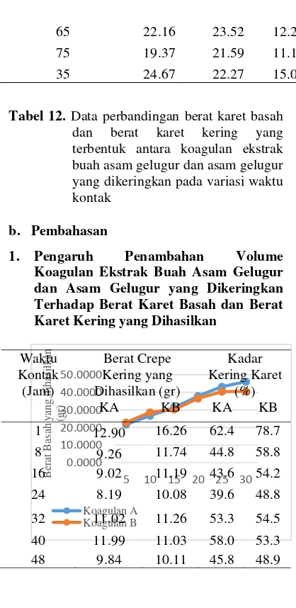 Tabel 12. Data perbandingan berat karet basah dan berat karet kering yang terbentuk antara koagulan ekstrak buah asam gelugur dan asam gelugur yang dikeringkan pada variasi waktu kontak 