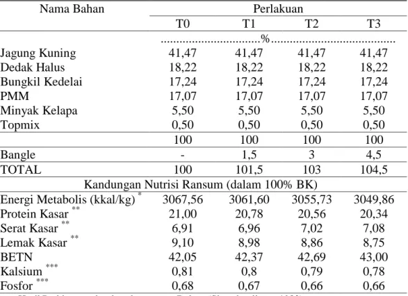 Tabel 1. Komposisi dan Kandungan Nutrisi Ransum Penelitian 