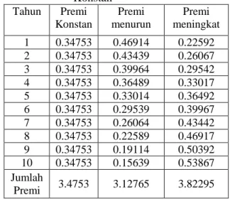 Tabel 3.1. Premi Kostan dan Premi Tidak                     Konstan  Tahun  Premi  Konstan  Premi  menurun  Premi  meningkat  1  0.34753  0.46914  0.22592  2  0.34753  0.43439  0.26067  3  0.34753  0.39964  0.29542  4  0.34753  0.36489  0.33017  5  0.34753  0.33014  0.36492  6  0.34753  0.29539  0.39967  7  0.34753  0.26064  0.43442  8  0.34753  0.22589  0.46917  9  0.34753  0.19114  0.50392  10  0.34753  0.15639  0.53867  Jumlah  Premi  3.4753  3.12765  3.82295 