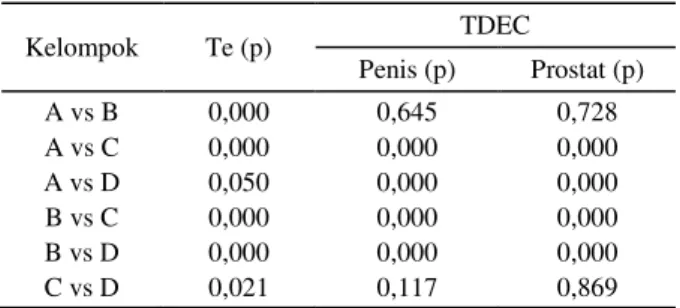 Tabel 2. Hasil uji post hoc HSD Tukey Te, TDEC penis dan prostat Kelompok Te (p) TDEC Penis (p) Prostat (p) A vs B A vs C A vs D B vs C B vs D C vs D 0,0000,0000,0500,0000,0000,021 0,6450,0000,0000,0000,0000,117 0,7280,0000,0000,0000,0000,869