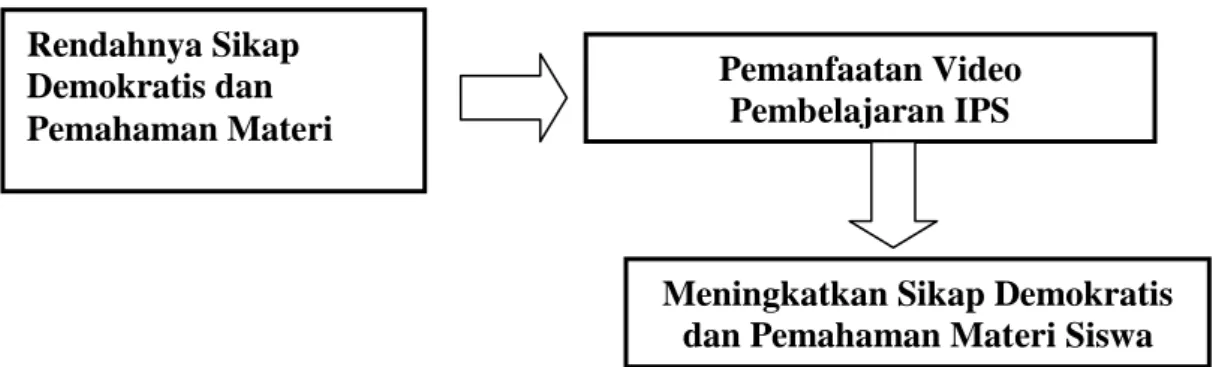 Gambar 2.1 Kerangka Pikir 