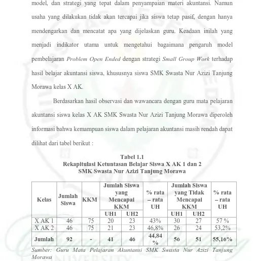 Tabel 1.1 Rekapitulasi Ketuntasan Belajar Siswa X AK 1 dan 2 