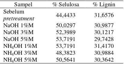 Tabel 3. Hasil analisa kadar lignin dan selulosa sebelum dan sesudah proses pretreatment