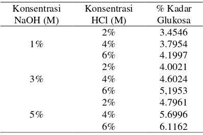 Gambar 4. Pengaruh konsentrasi NaOH dan 