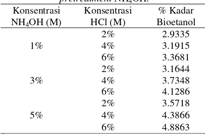 Tabel 6. Hasil analisa densitas pada pretreatment NaOH. 