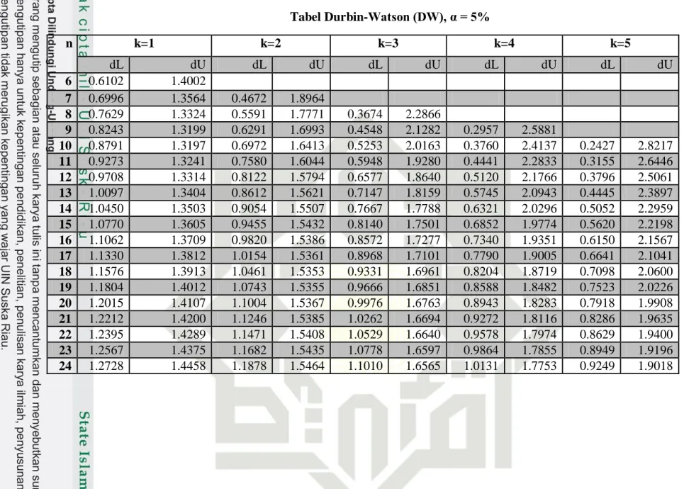 Tabel Durbin-Watson (DW), α = 5%  n  k=1  k=2  k=3  k=4  k=5  dL  dU  dL  dU  dL  dU  dL  dU  dL  dU  6  0.6102  1.4002                          7  0.6996  1.3564  0.4672  1.8964                    8  0.7629  1.3324  0.5591  1.7771  0.3674  2.2866         