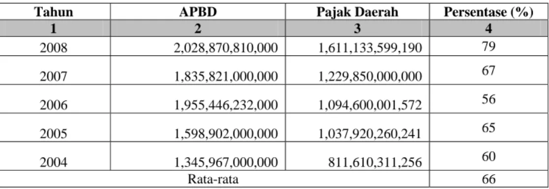 Tabel 1.2. Kontribusi Pajak Daerah terhadap APBD Provinsi Banten Tahun  2004 s/d Tahun 2008