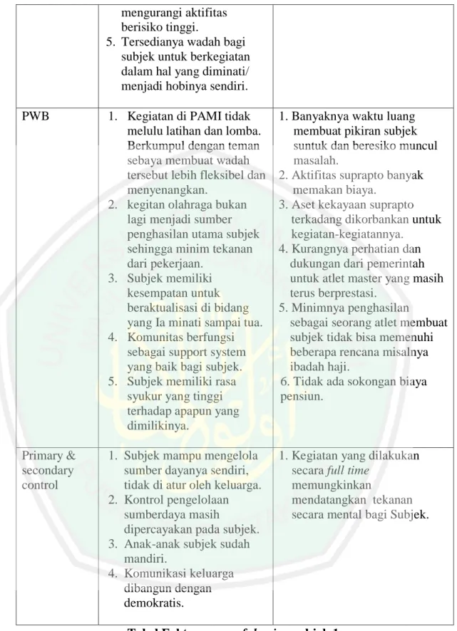 Tabel Faktor successful aging subjek 1. 