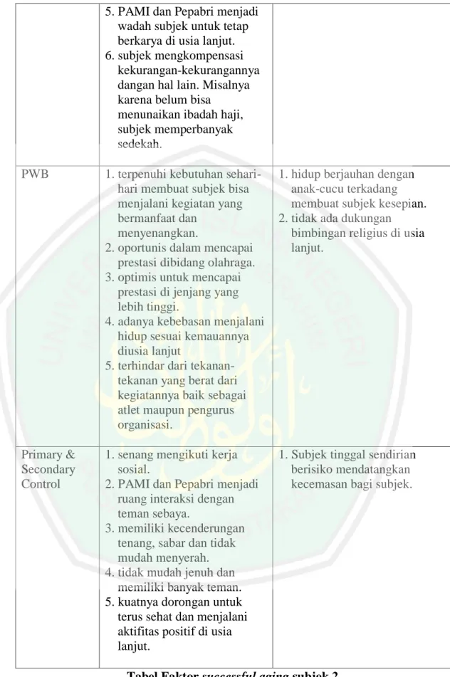 Tabel Faktor successful aging subjek 2. 