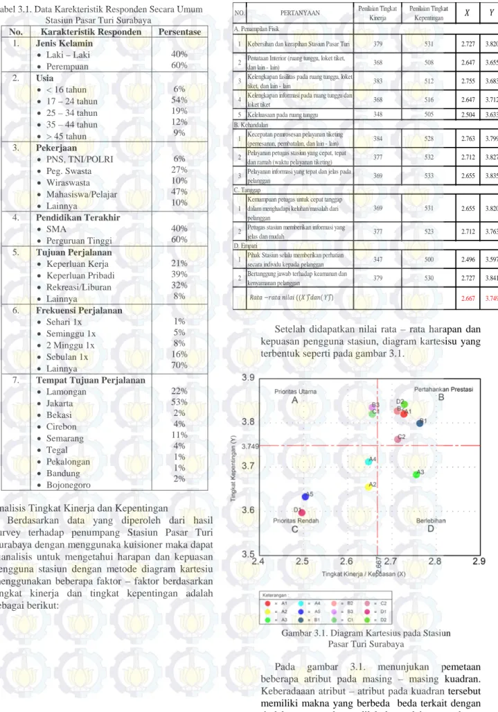 Tabel 3.1. Data Karekteristik Responden Secara Umum   Stasiun Pasar Turi Surabaya 