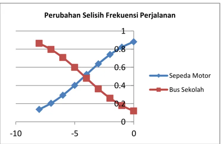 Tabel 9  Probabilitas Pemilihan  Moda Berdasarkan  Selisih  Frekuensi  Perjalanan  (X 1 )  antara  Sepeda  Motor dan Bus Sekolah 