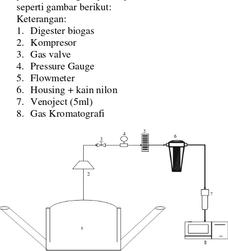 Gambar 2. Skema Rangkaian Alat Purifikasi Biogas 