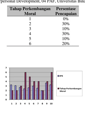 Tabel 1 Persentase Perkembangan Moral dari Sepuluh Responden   Kelas Interpersonal Development, 04 PAF, Universitas Bina Nusantara   
