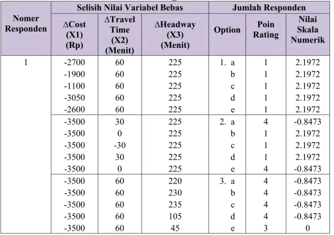 Tabel 7. Data Hasil Survei Kuesioner dengan Teknik Stated Preference  KA Penataran dengan Bis ekonomi