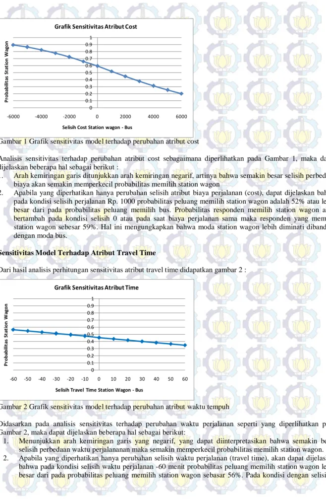 Grafik Sensitivitas Atribut Cost