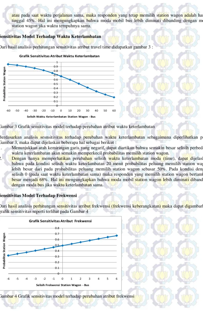 Grafik Sensitivitas Atribut Waktu Keterlambatan