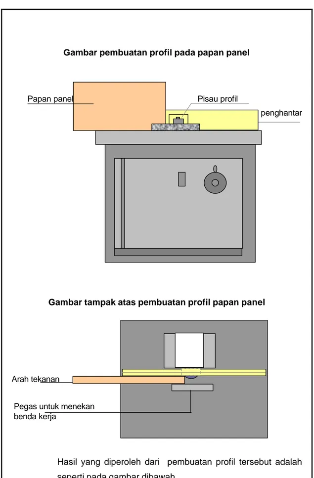 Gambar pembuatan profil pada papan panel 