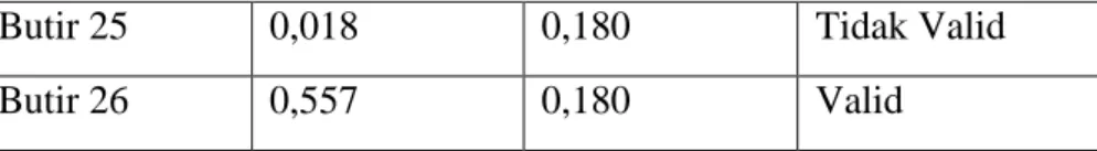 Tabel  3.9  menunjukan  bahwa  ada  lima  butir  pernyataan  yang  tidak  valid yaitu pada butir 16, 18, 20, 24, &amp; 25 karena correted item-total  butir  16,  18,  20,  24,  &amp;  25  &lt;0,180,  oleh  karena  itu  butir  16,  18,  20,  24, &amp;  25 h