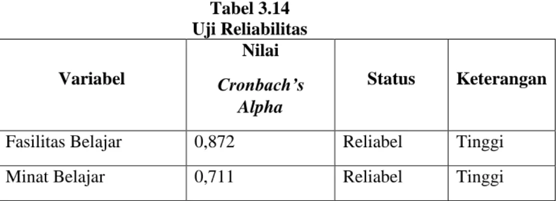 Tabel 3.14  Uji Reliabilitas   Variabel  Nilai  Cronbach’s  Alpha  Status  Keterangan 