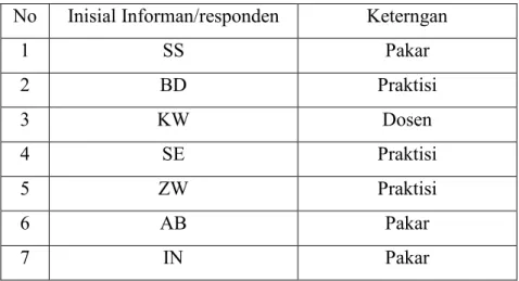 Tabel 3.1 Daftar Informan/Responden Penelitian  No  Inisial Informan/responden  Keterngan 