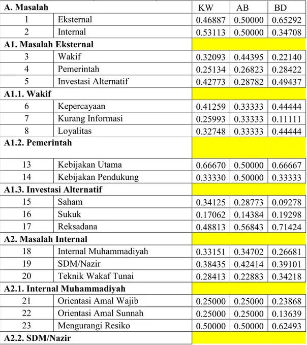Tabel 4.1. Hasil Sintesis Prioritas Responden tentang Strategi Pengelolaan  Wakaf Tunai Pada Organisasi Muhammadiyah Studi Kasus pada Pimpinan 