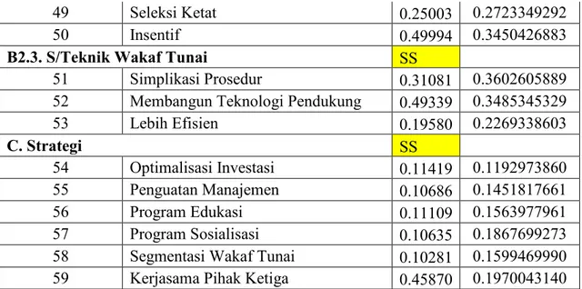 Tabel 4.2: Hasil Geometric Mean Responden tentang  Strategi Pengelolaan Wakaf  Tunai pada Organisasi Muhammadiyah Studi Kasus pada Pimpinan Wilayah 