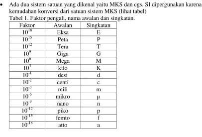 Tabel 3. Besaran Tambahan