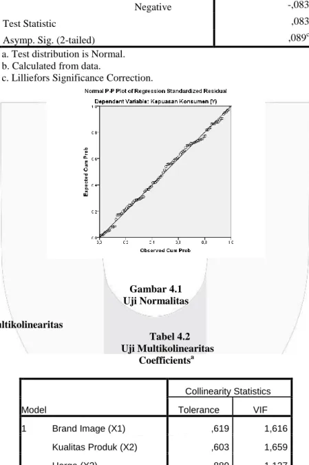 Gambar 4.1  Uji Normalitas              4.2 Uji Multikolinearitas  Tabel 4.2            Uji Multikolinearitas          Coefficients a Model  Collinearity Statistics Tolerance VIF  1  Brand Image (X1)  ,619  1,616  Kualitas Produk (X2)  ,603  1,659  Harga (