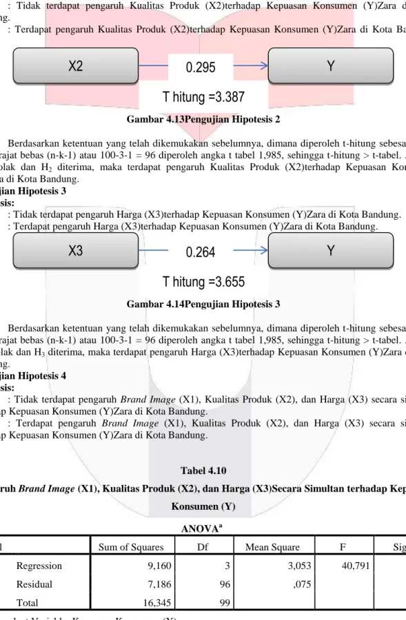 Gambar 4.13Pengujian Hipotesis 2 