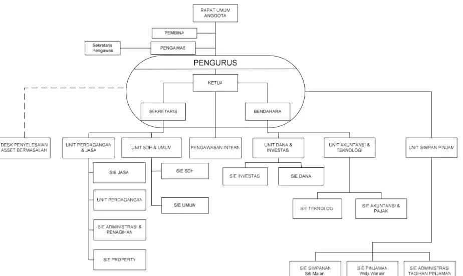 Gambar 1.1 Struktur Organisasi Koperasi XYZ