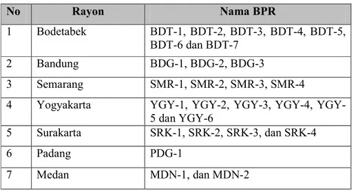 Tabel 1.1 Nama BPR di Setiap Rayon 