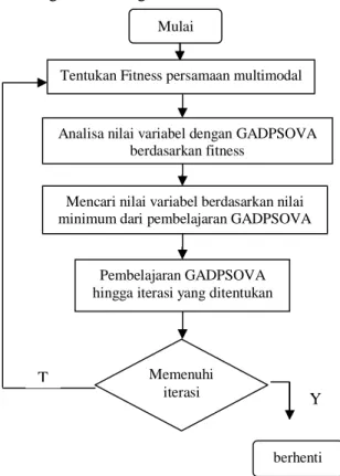 Gambar 1. Diagram Optimasi GADPSOVA 