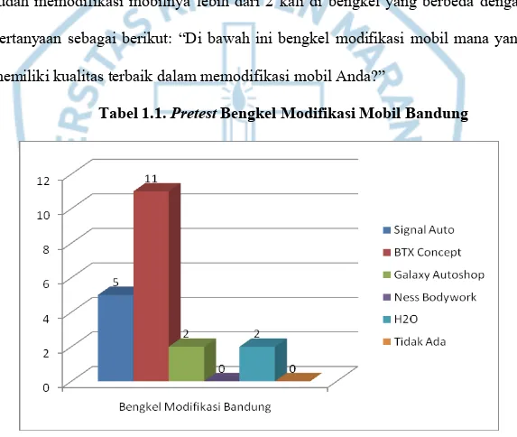 Tabel 1.1. Pretest Bengkel Modifikasi Mobil Bandung