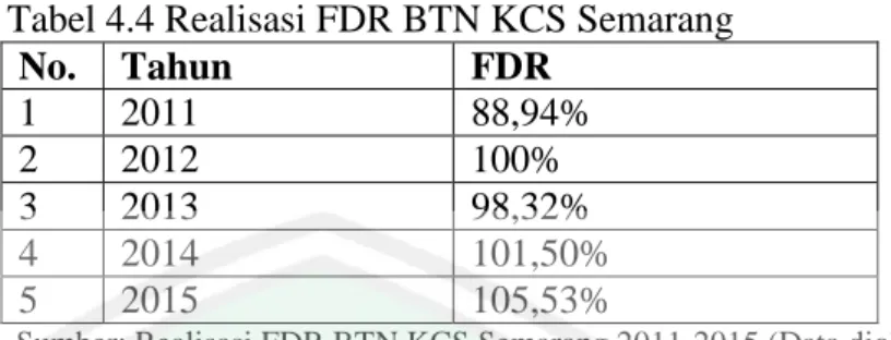 Tabel 4.4 Realisasi FDR BTN KCS Semarang  No.  Tahun   FDR  1  2011  88,94%  2  2012  100%  3  2013  98,32%  4  2014  101,50%  5  2015  105,53% 