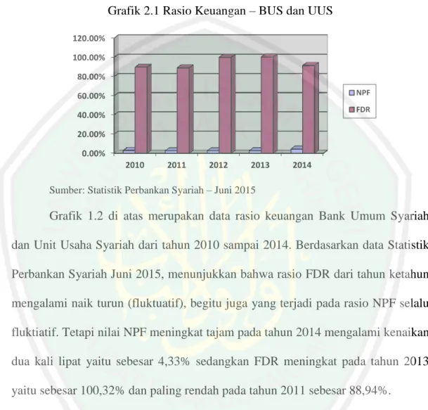 Grafik 2.1 Rasio Keuangan – BUS dan UUS  